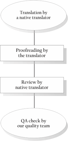 translation flowchart