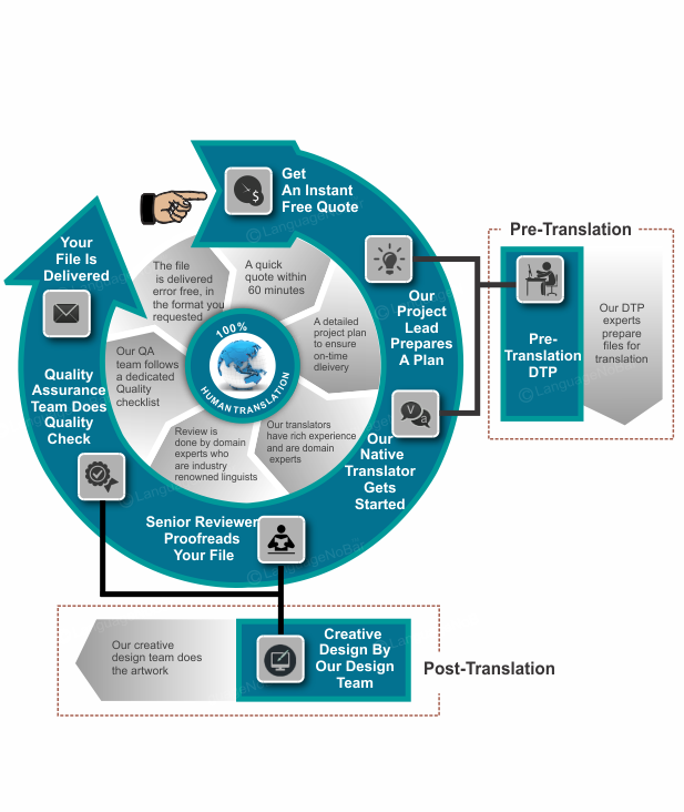 translation flowchart